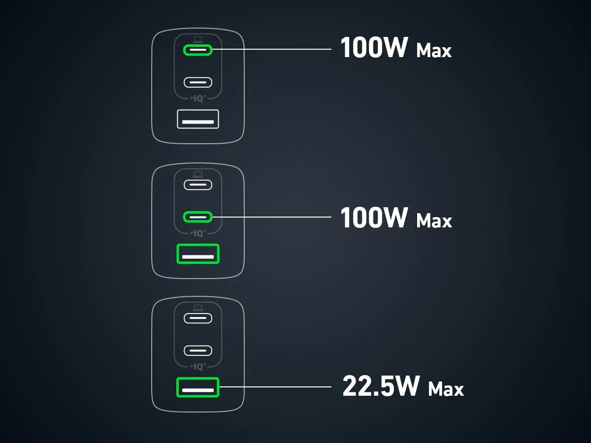 Adaptor priza Anker 737 GaN III 3-Port 120W Charger_2*C(100W)+1*A(22.5W) - Image 6